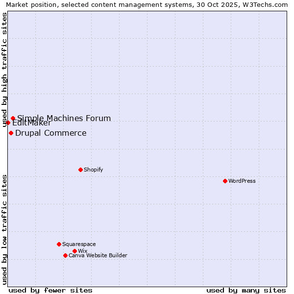 Market position of Simple Machines Forum vs. Drupal Commerce vs. EditMaker