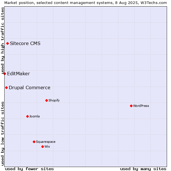 Market position of Sitecore CMS vs. Drupal Commerce vs. EditMaker