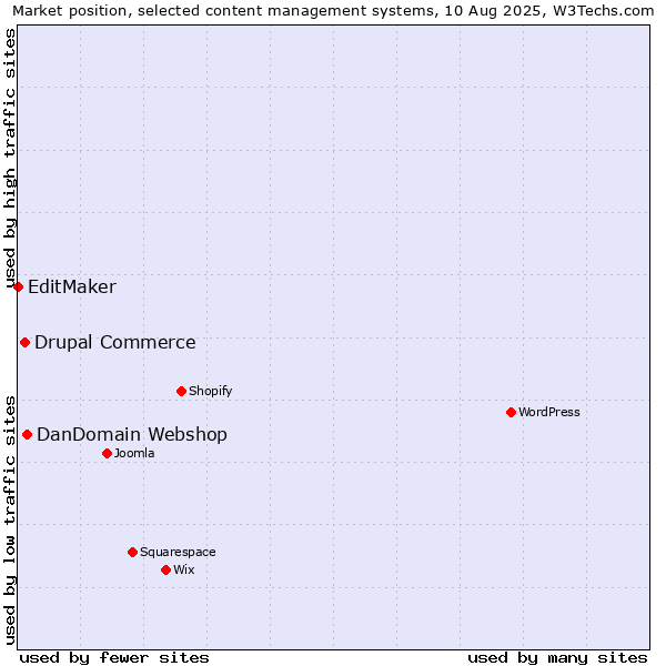 Market position of DanDomain Webshop vs. Drupal Commerce vs. EditMaker