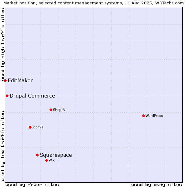 Market position of Squarespace vs. Drupal Commerce vs. EditMaker