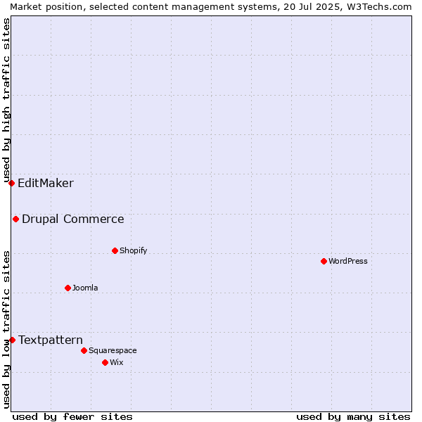 Market position of Drupal Commerce vs. Textpattern vs. EditMaker