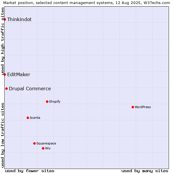Market position of Drupal Commerce vs. Thinkindot vs. EditMaker