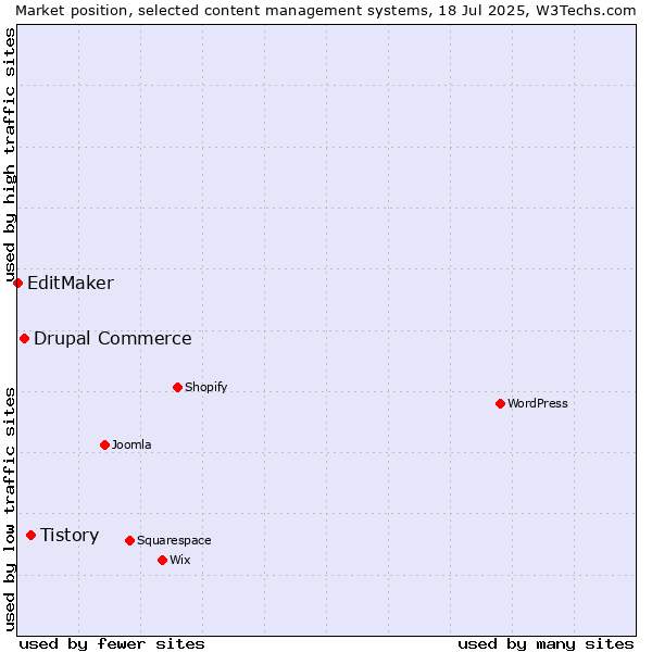 Market position of Tistory vs. Drupal Commerce vs. EditMaker