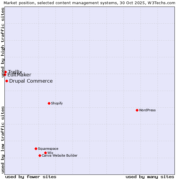 Market position of Drupal Commerce vs. Trellix vs. EditMaker
