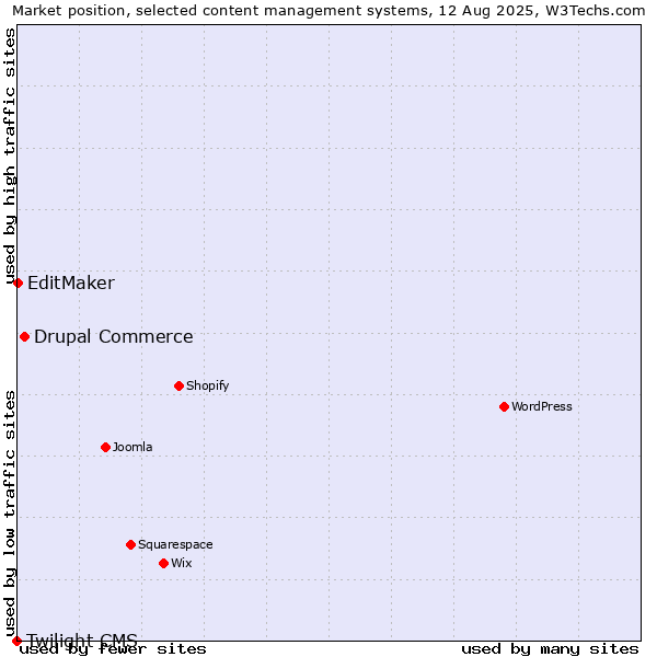 Market position of Drupal Commerce vs. EditMaker vs. Twilight CMS