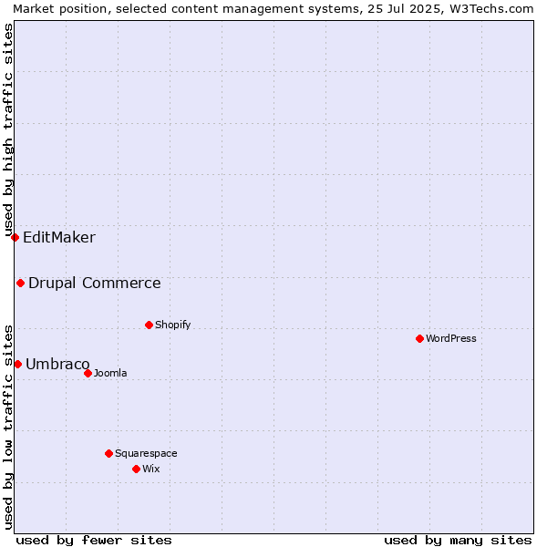 Market position of Drupal Commerce vs. Umbraco vs. EditMaker