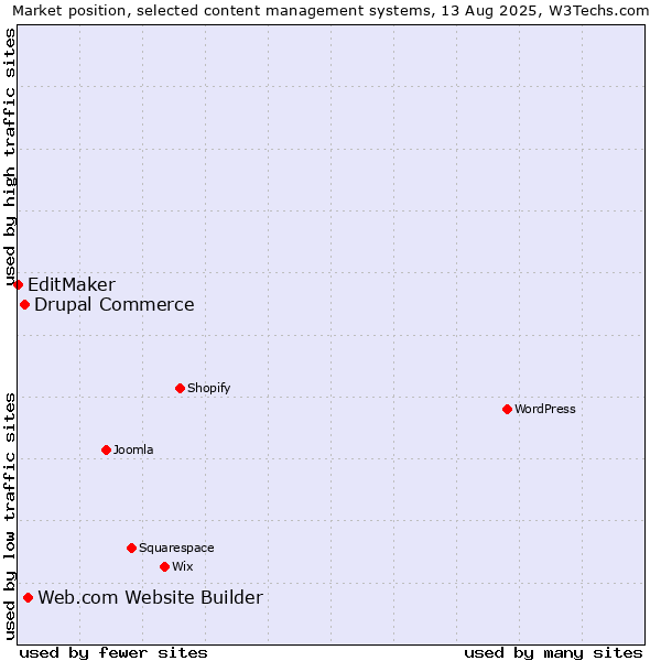 Market position of Web.com Website Builder vs. Drupal Commerce vs. EditMaker