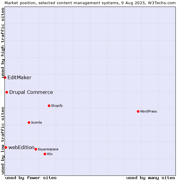 Market position of Drupal Commerce vs. webEdition vs. EditMaker