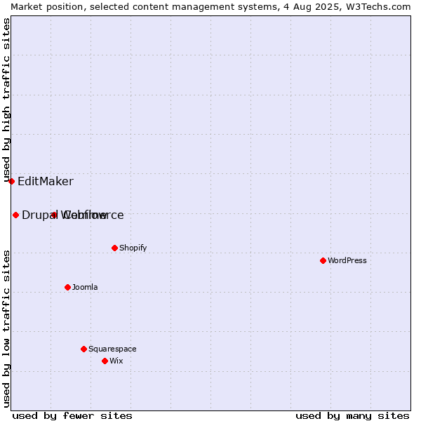 Market position of Webflow vs. Drupal Commerce vs. EditMaker