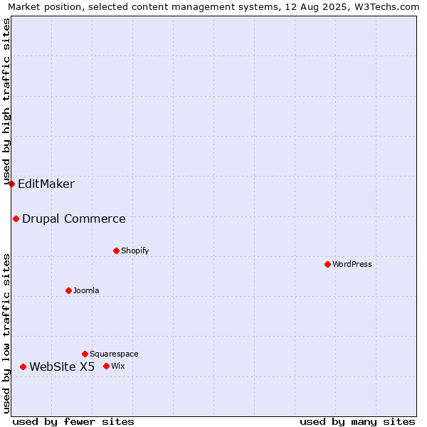Market position of WebSite X5 vs. Drupal Commerce vs. EditMaker