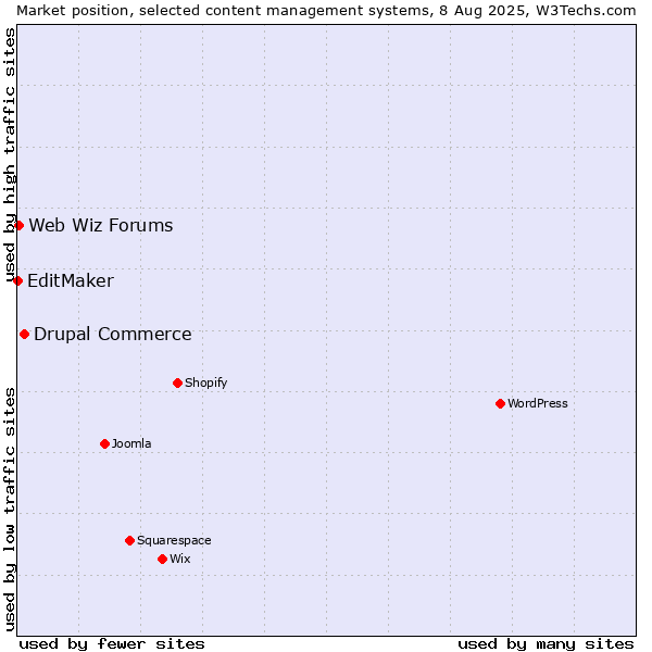 Market position of Drupal Commerce vs. Web Wiz Forums vs. EditMaker