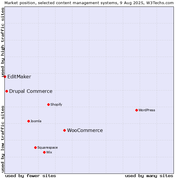 Market position of WooCommerce vs. Drupal Commerce vs. EditMaker