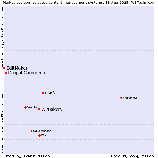 Market position of WPBakery vs. Drupal Commerce vs. EditMaker