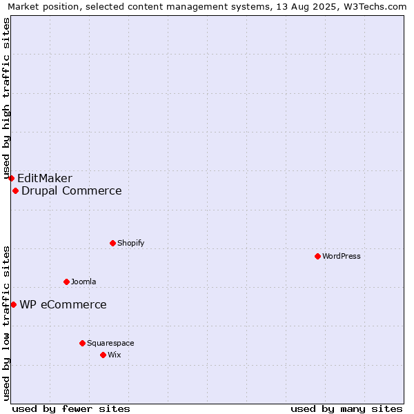 Market position of Drupal Commerce vs. WP eCommerce vs. EditMaker
