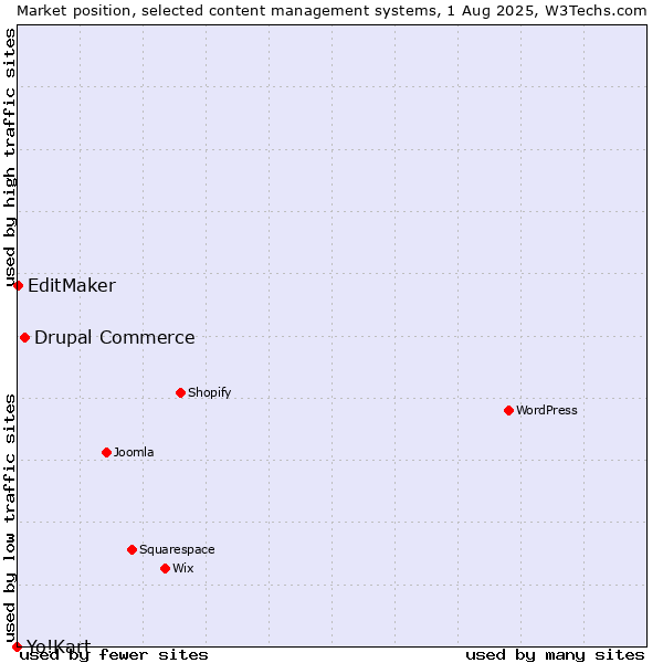 Market position of Drupal Commerce vs. EditMaker vs. Yo!Kart