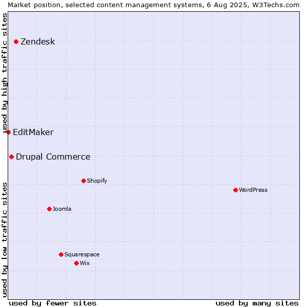 Market position of Zendesk vs. Drupal Commerce vs. EditMaker