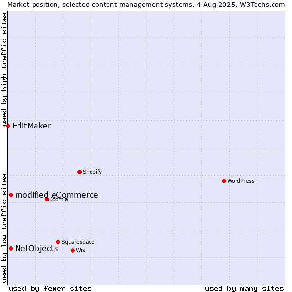 Market position of modified eCommerce vs. NetObjects vs. EditMaker