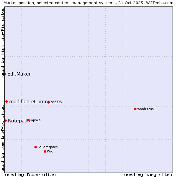 Market position of modified eCommerce vs. Notepad++ vs. EditMaker