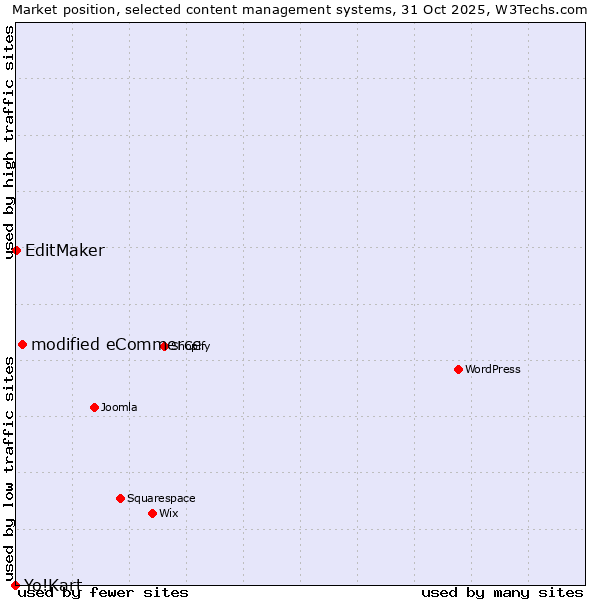 Market position of modified eCommerce vs. EditMaker vs. Yo!Kart
