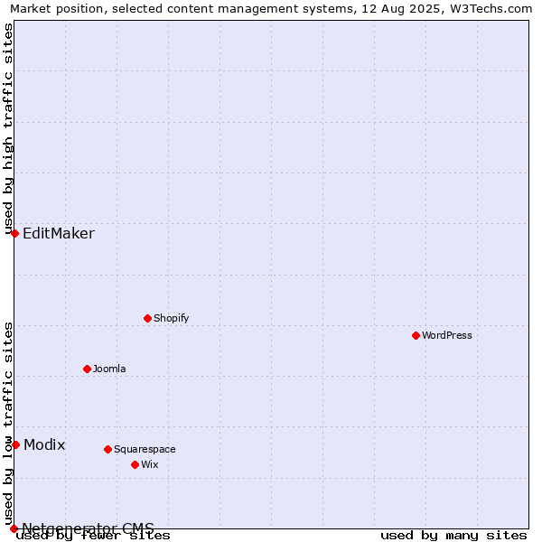 Market position of Modix vs. EditMaker vs. Netgenerator CMS