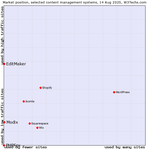 Market position of Modix vs. EditMaker vs. PHPFox