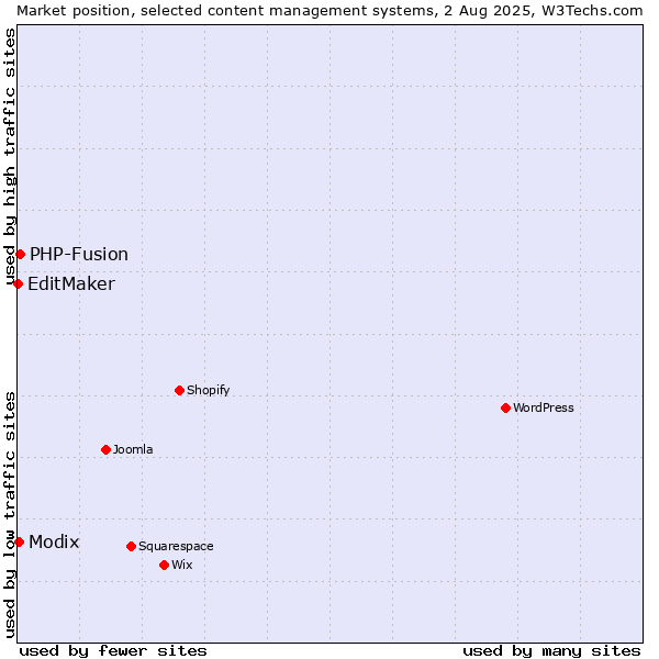 Market position of PHP-Fusion vs. Modix vs. EditMaker