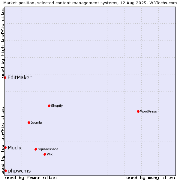 Market position of phpwcms vs. Modix vs. EditMaker