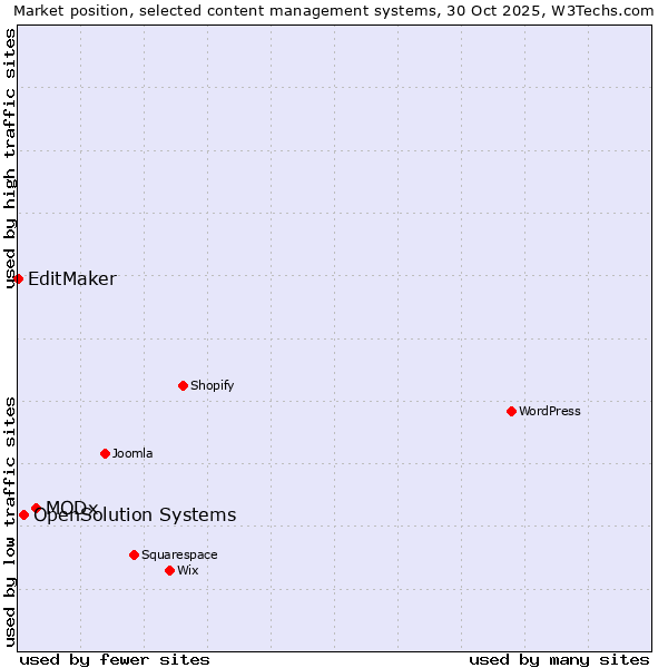 Market position of MODx vs. OpenSolution Systems vs. EditMaker