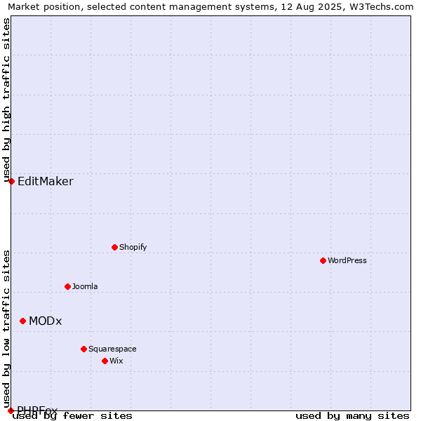 Market position of MODx vs. EditMaker vs. PHPFox