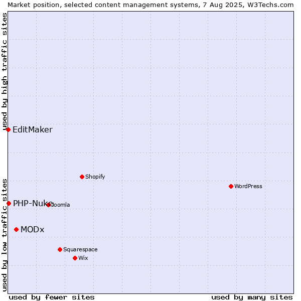 Market position of MODx vs. PHP-Nuke vs. EditMaker