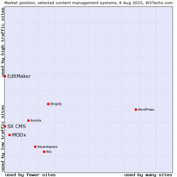 Market position of MODx vs. EditMaker vs. SX CMS