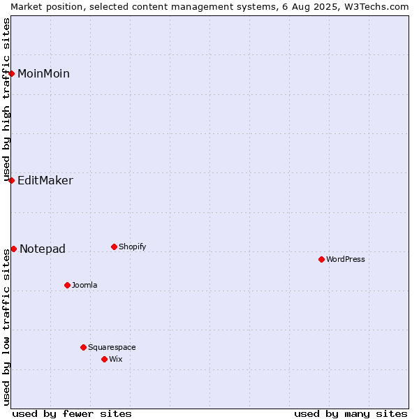 Market position of Notepad vs. MoinMoin vs. EditMaker