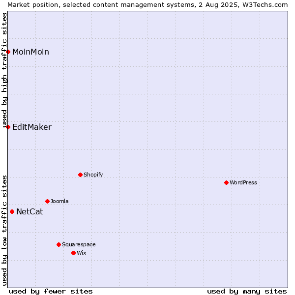 Market position of NetCat vs. MoinMoin vs. EditMaker