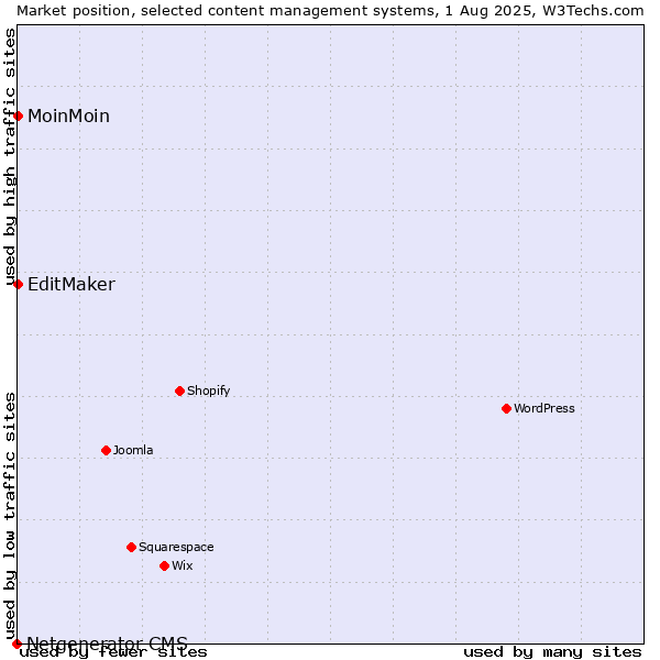 Market position of MoinMoin vs. EditMaker vs. Netgenerator CMS