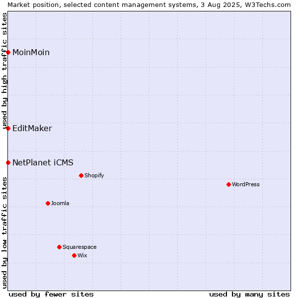 Market position of NetPlanet iCMS vs. MoinMoin vs. EditMaker