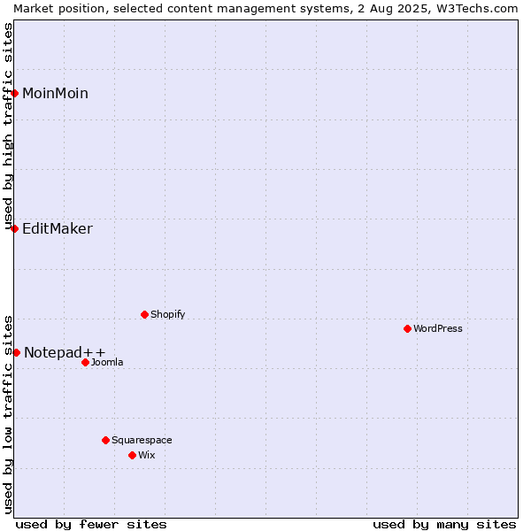 Market position of Notepad++ vs. MoinMoin vs. EditMaker