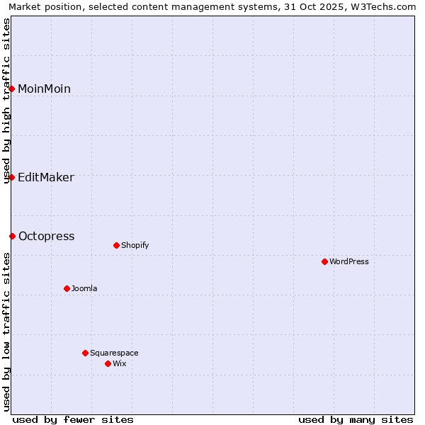 Market position of Octopress vs. MoinMoin vs. EditMaker