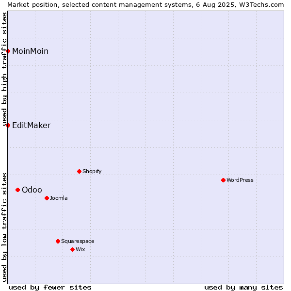 Market position of Odoo vs. MoinMoin vs. EditMaker