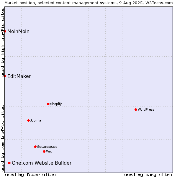 Market position of One.com Website Builder vs. MoinMoin vs. EditMaker