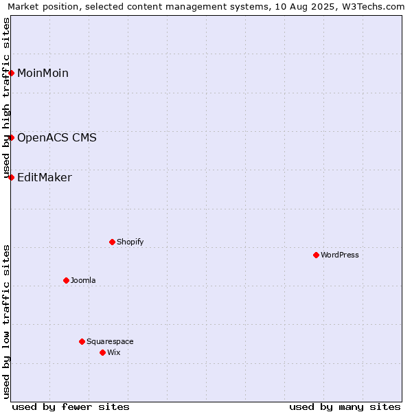 Market position of MoinMoin vs. EditMaker vs. OpenACS CMS