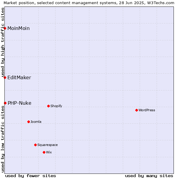 Market position of PHP-Nuke vs. MoinMoin vs. EditMaker
