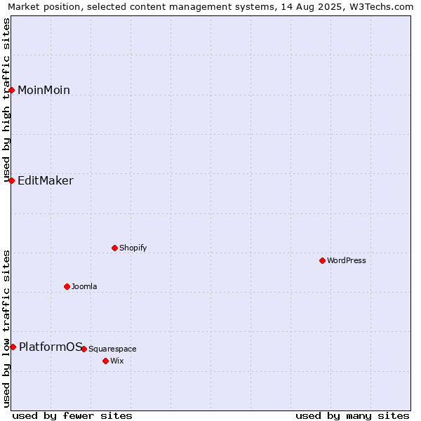 Market position of PlatformOS vs. MoinMoin vs. EditMaker