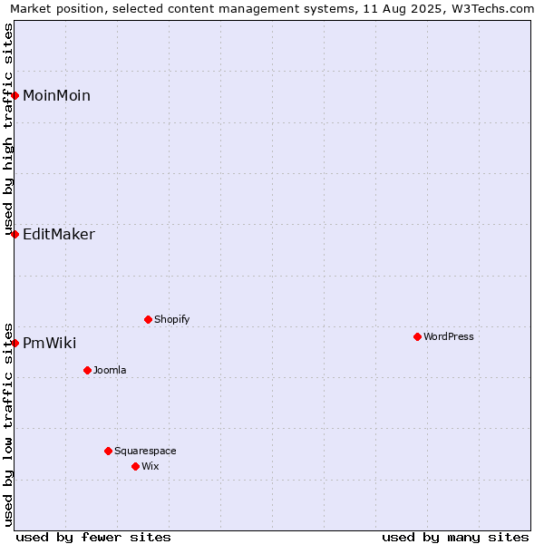 Market position of MoinMoin vs. EditMaker vs. PmWiki