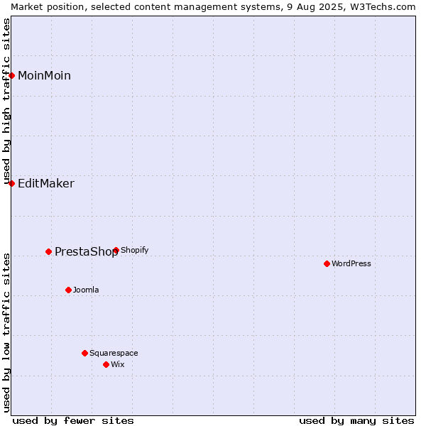 Market position of PrestaShop vs. MoinMoin vs. EditMaker