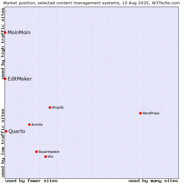 Market position of Quarto vs. MoinMoin vs. EditMaker