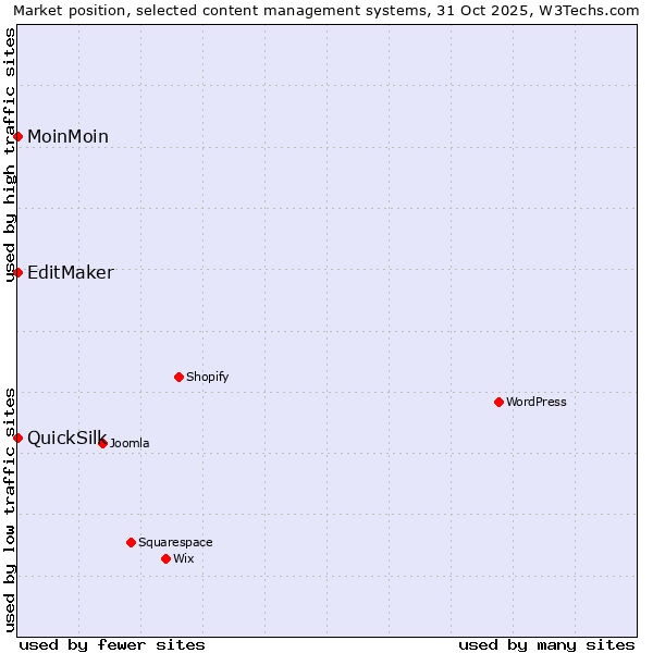 Market position of MoinMoin vs. EditMaker vs. QuickSilk