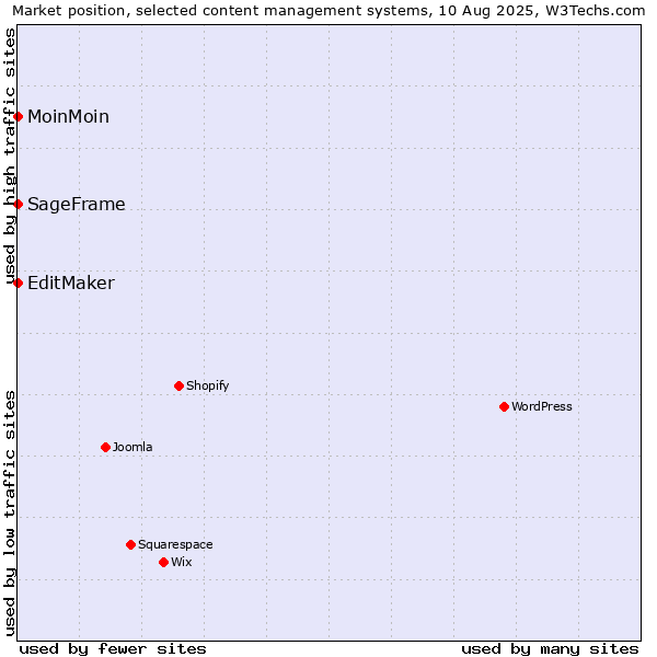 Market position of MoinMoin vs. EditMaker vs. SageFrame