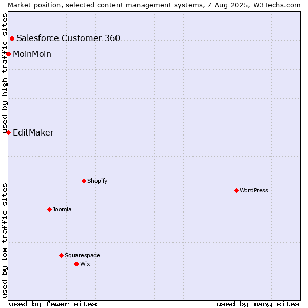 Market position of Salesforce Customer 360 vs. MoinMoin vs. EditMaker