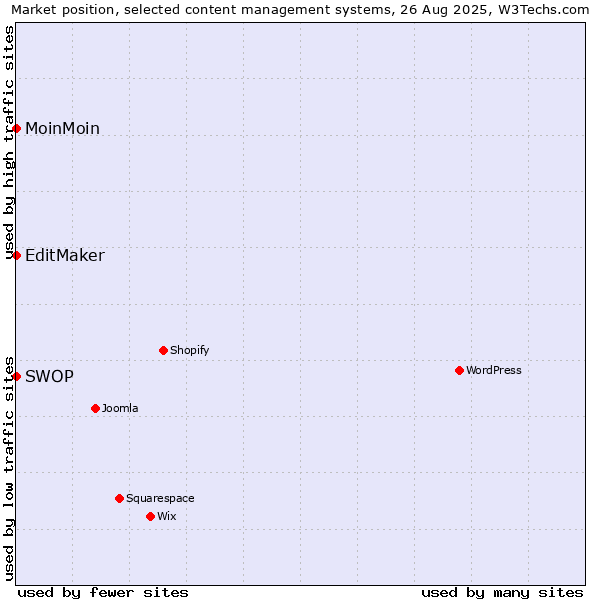 Market position of MoinMoin vs. EditMaker vs. SWOP