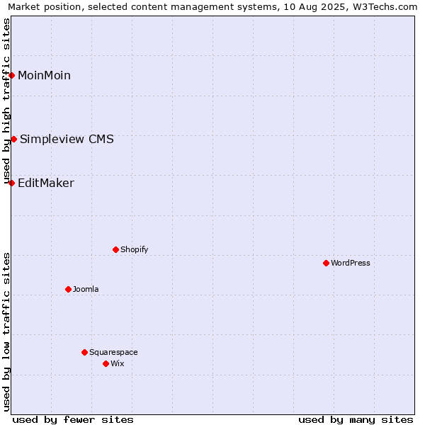 Market position of Simpleview CMS vs. MoinMoin vs. EditMaker